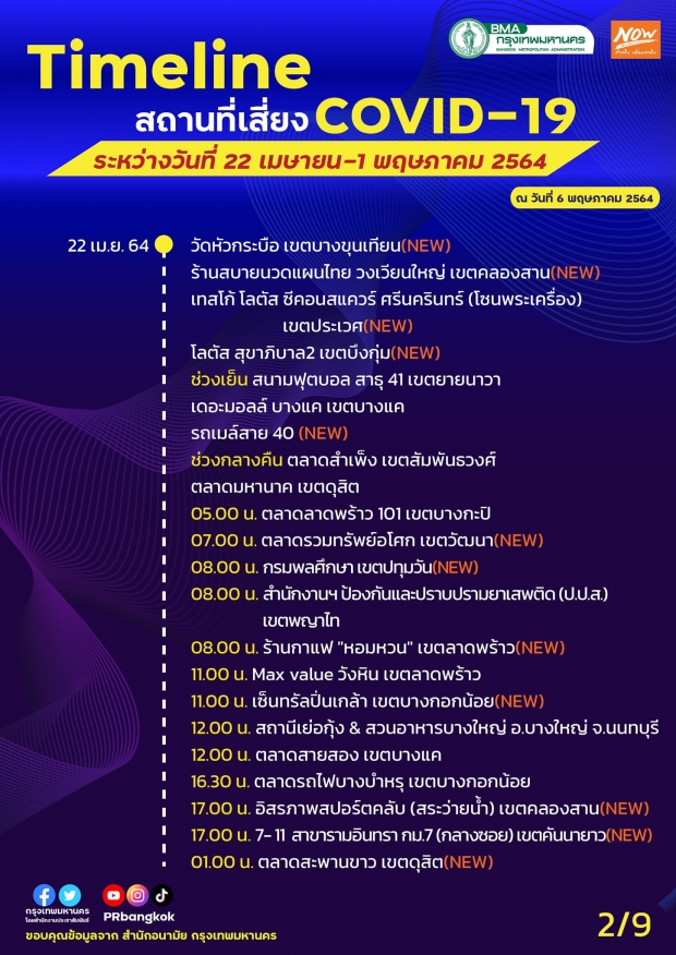 ไทม์ไลน์น่าขนลุก! กทม. เพิ่มจุดเสี่ยงโควิด-19 ทั้งห้างดัง-ตลาด