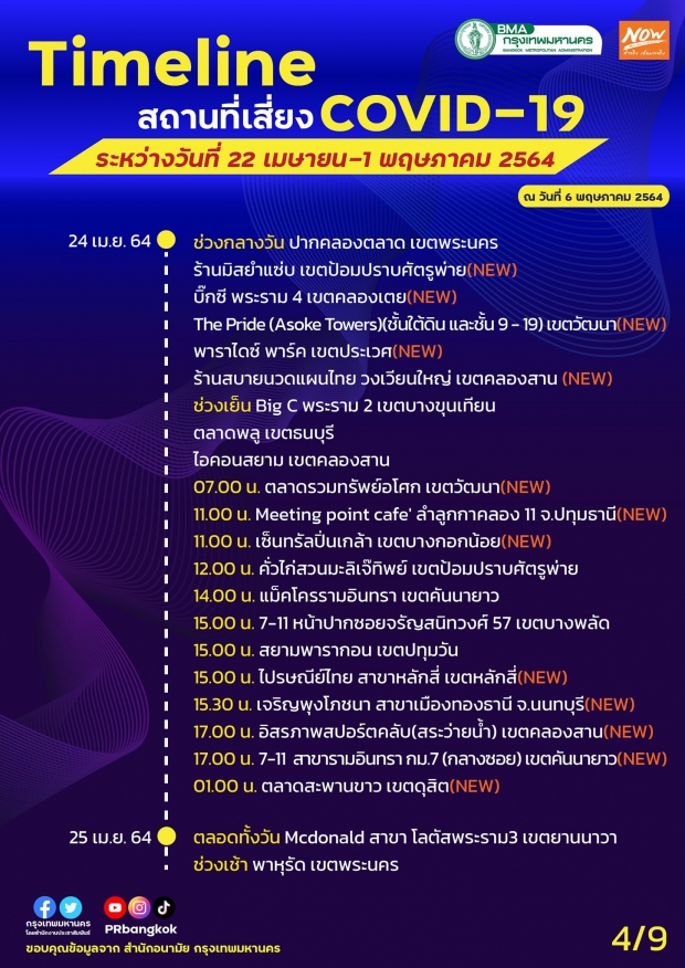 ไทม์ไลน์น่าขนลุก! กทม. เพิ่มจุดเสี่ยงโควิด-19 ทั้งห้างดัง-ตลาด