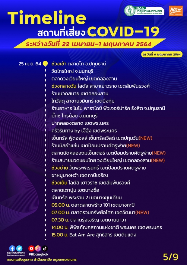 ไทม์ไลน์น่าขนลุก! กทม. เพิ่มจุดเสี่ยงโควิด-19 ทั้งห้างดัง-ตลาด