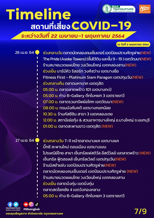 ไทม์ไลน์น่าขนลุก! กทม. เพิ่มจุดเสี่ยงโควิด-19 ทั้งห้างดัง-ตลาด