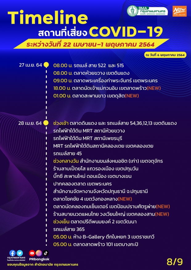 ไทม์ไลน์น่าขนลุก! กทม. เพิ่มจุดเสี่ยงโควิด-19 ทั้งห้างดัง-ตลาด