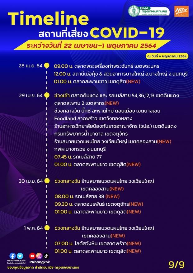 ไทม์ไลน์น่าขนลุก! กทม. เพิ่มจุดเสี่ยงโควิด-19 ทั้งห้างดัง-ตลาด