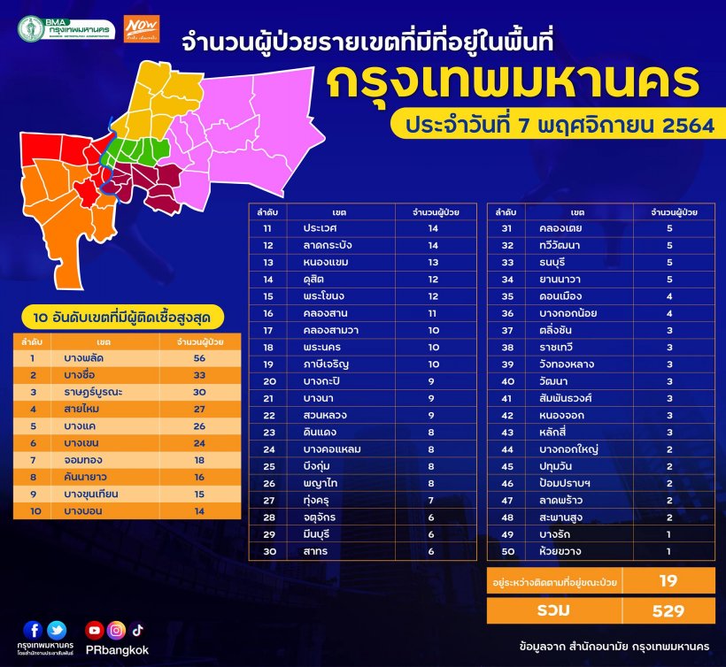 เช็คด่วน!  10 อันดับเขตที่มีผู้ติดเชื้อสูงสุดในกรุงเทพฯ