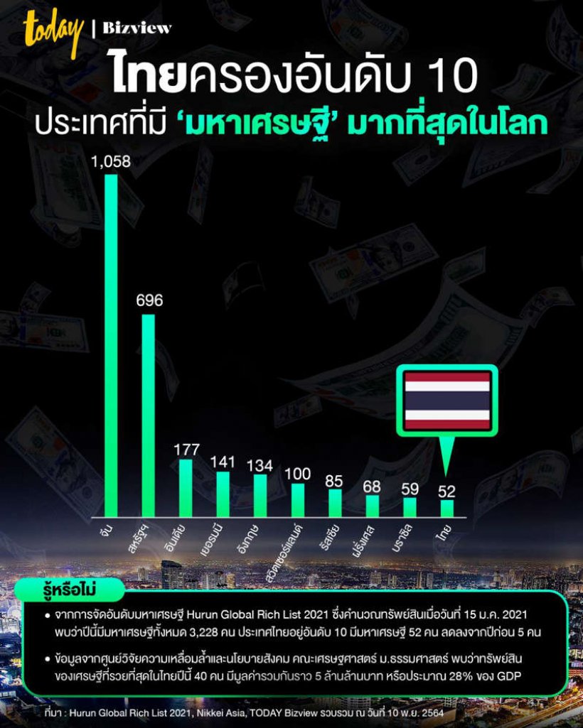 ไทยครองอันดับ 10 ประเทศที่มี ‘มหาเศรษฐี’ มากที่สุดในโลก