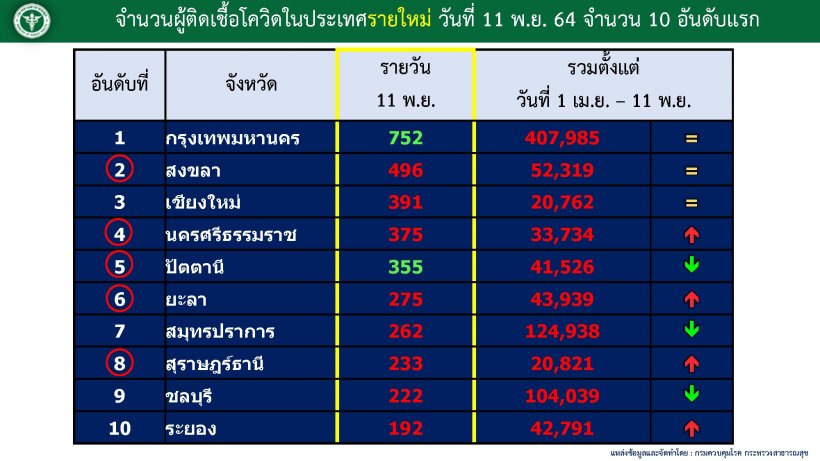 เช็คที่นี่ 10 จังหวัดติดเชื้อสูงสุด อึ้งไม่มีจังหวัดไหน0ราย