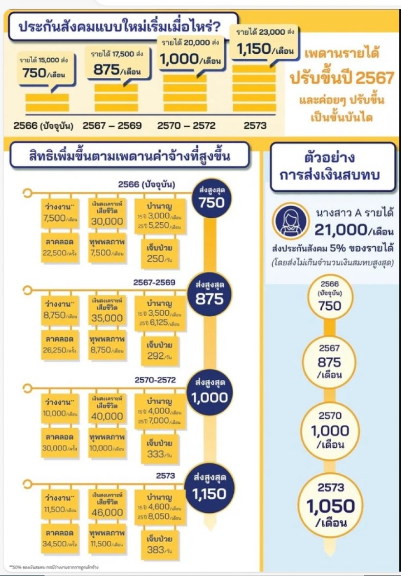 อะเฮื้ออ! ประกันสังคม แพงขึ้น มนุษย์เงินเดือน เตรียมควักจ่ายเพิ่ม