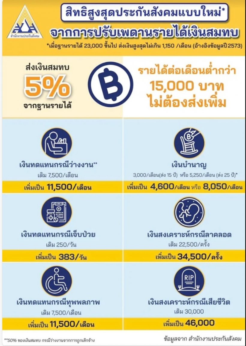 อะเฮื้ออ! ประกันสังคม แพงขึ้น มนุษย์เงินเดือน เตรียมควักจ่ายเพิ่ม