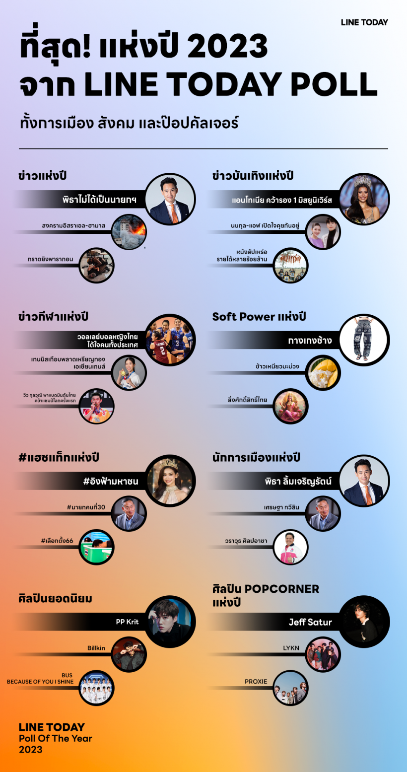 “พิธาหลุดนายกฯ” ที่สุดข่าวแห่งปี 2023 จาก LINE TODAY POLL