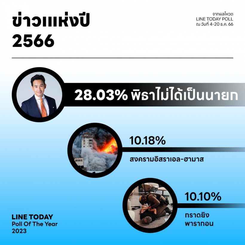 “พิธาหลุดนายกฯ” ที่สุดข่าวแห่งปี 2023 จาก LINE TODAY POLL