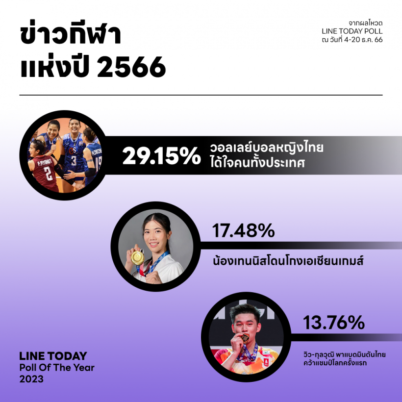 “พิธาหลุดนายกฯ” ที่สุดข่าวแห่งปี 2023 จาก LINE TODAY POLL