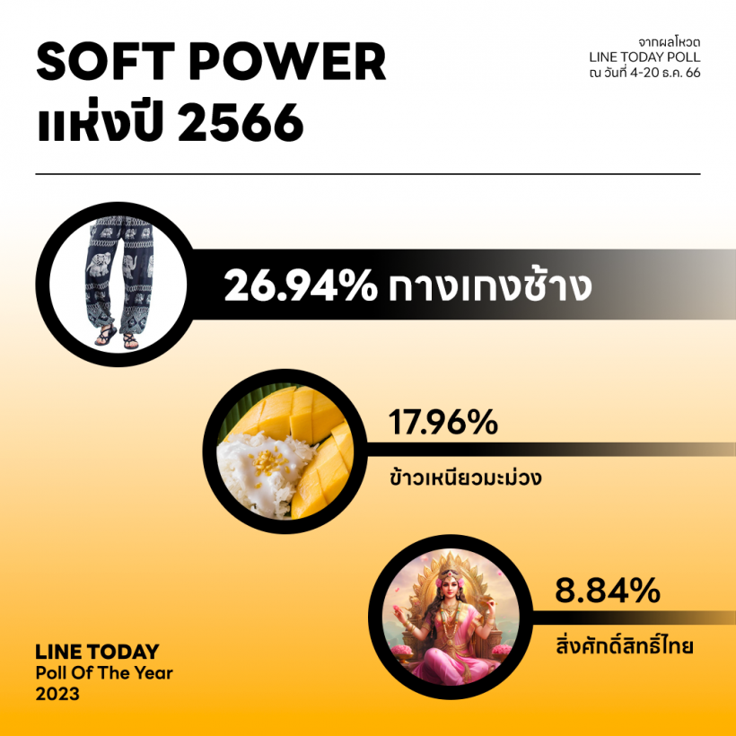 “พิธาหลุดนายกฯ” ที่สุดข่าวแห่งปี 2023 จาก LINE TODAY POLL