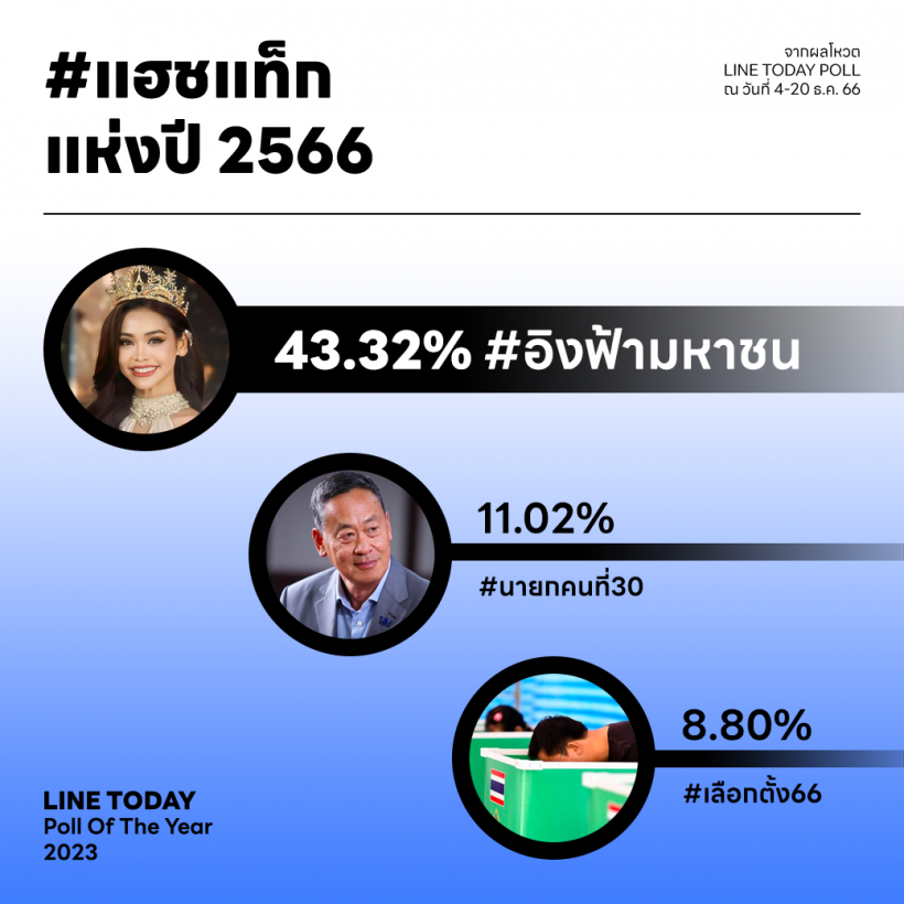 “พิธาหลุดนายกฯ” ที่สุดข่าวแห่งปี 2023 จาก LINE TODAY POLL