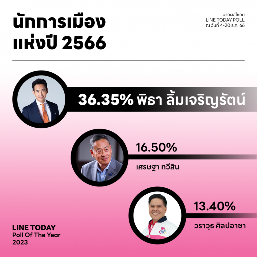 “พิธาหลุดนายกฯ” ที่สุดข่าวแห่งปี 2023 จาก LINE TODAY POLL