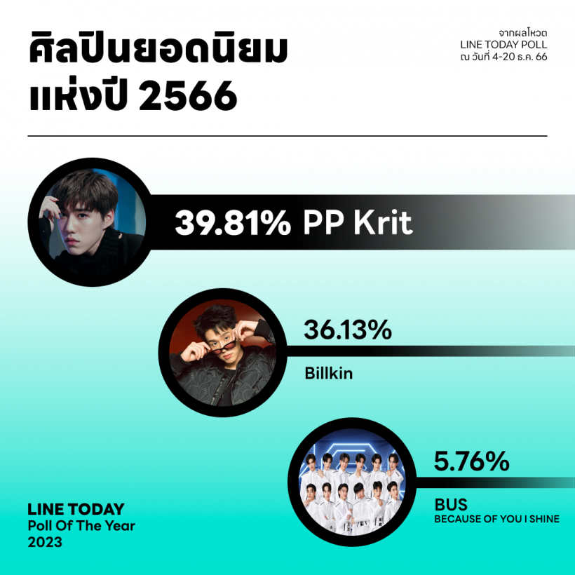 “พิธาหลุดนายกฯ” ที่สุดข่าวแห่งปี 2023 จาก LINE TODAY POLL