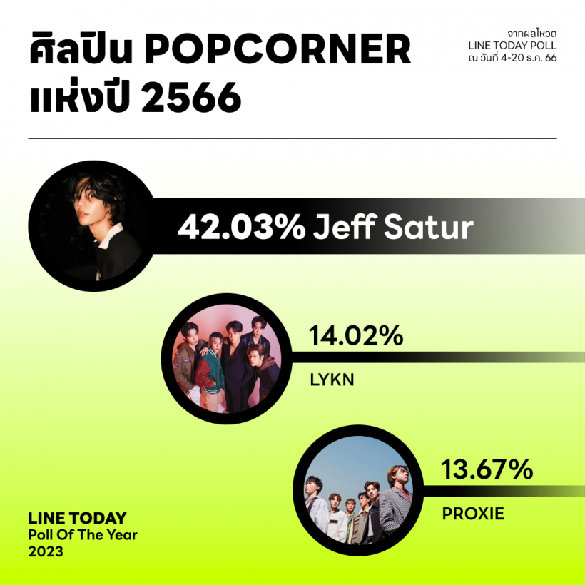 “พิธาหลุดนายกฯ” ที่สุดข่าวแห่งปี 2023 จาก LINE TODAY POLL