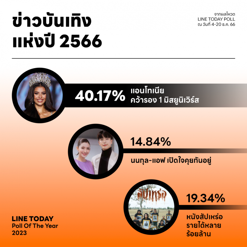 “พิธาหลุดนายกฯ” ที่สุดข่าวแห่งปี 2023 จาก LINE TODAY POLL