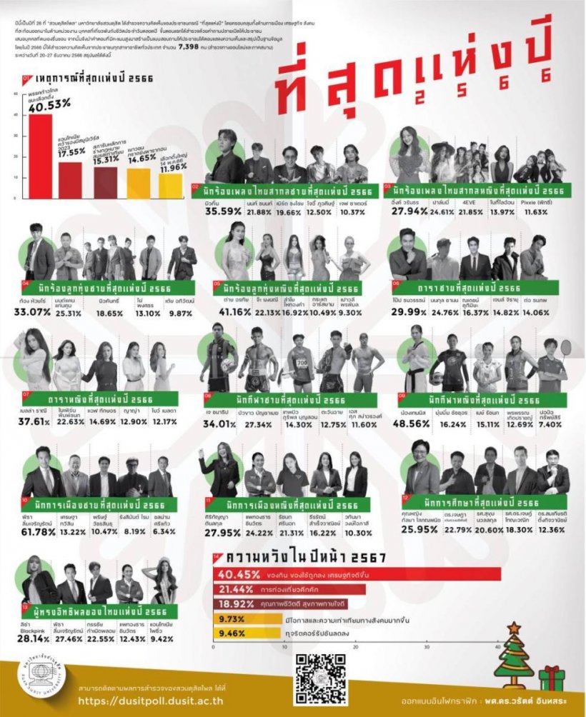 สวนดุสิตโพล ยก ลิซ่า-พิธา  ผู้ทรงอิทธิพลแห่งปี2566