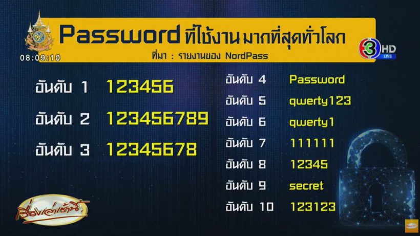 เปิด10รหัสผ่าน คนใช้มากที่สุดในโลกปี2024