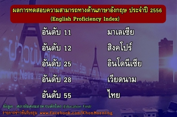 เห็นด้วยไหม เด็กไทยอ่อนอังกฤษจริงๆ รั้งอันดับที่ 55 จาก 60 ประเทศทั่วโลก