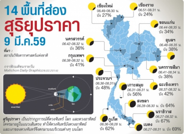 พลาดอีกทีรอ 4 ปี!14 พื้นที่เตรียมส่อง สุริยุปราคา 9 มี.ค.นี้ 