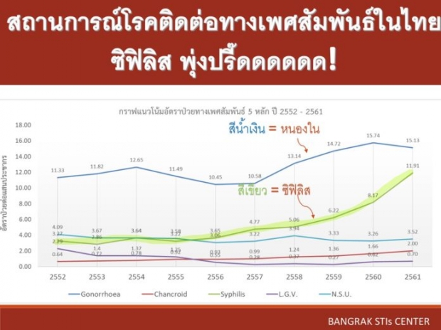 หมอห่วง ซิฟิลิส กลับมาระบาด กราฟพุ่งกระฉูด เหตุผู้ป่วยไม่รู้ตัว ม.ปลาย มหาลัย เพียบ!