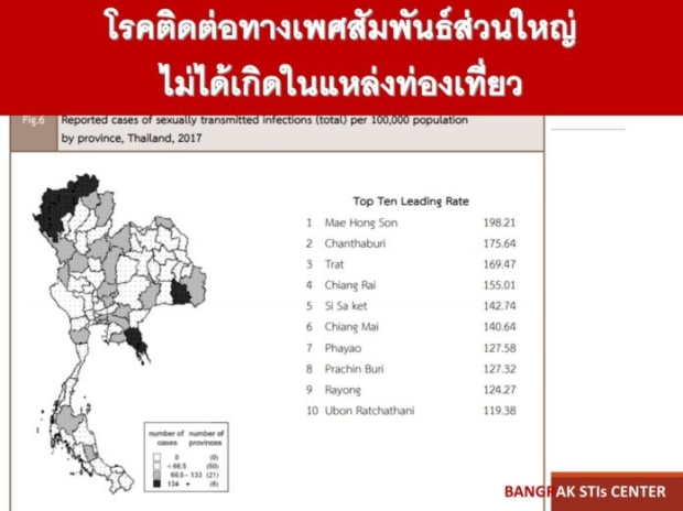 หมอห่วง ซิฟิลิส กลับมาระบาด กราฟพุ่งกระฉูด เหตุผู้ป่วยไม่รู้ตัว ม.ปลาย มหาลัย เพียบ!