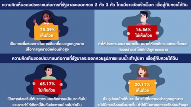 ประชาชน ‘เห็นด้วย’ รัฐบาลจะออก หวย 2 ตัว 3 ตัว สู้กับหวยใต้ดิน