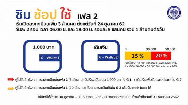 ครม.ไฟเขียว ชิมช้อปใช้ เฟส 2 แจกต่อ 1,000 บาท ให้สิทธิ 3 ล้านคน เริ่ม  24 ต.ค.นี้