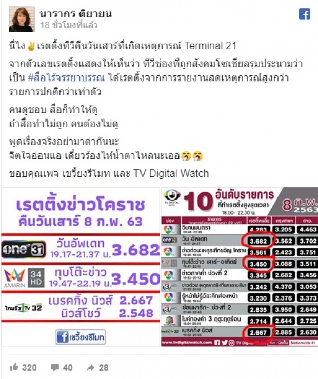 เปิดเรตติ้งรายการข่าว เหตุกราดยิงโคราช พบยอดพุ่ง แม้โดนประณาม “สื่อไร้จรรยาบรรณ”