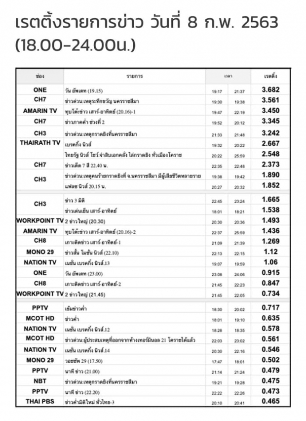 เปิดเรตติ้งรายการข่าว เหตุกราดยิงโคราช พบยอดพุ่ง แม้โดนประณาม “สื่อไร้จรรยาบรรณ”