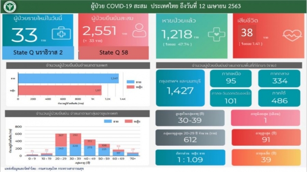 ไทยพบผู้ติดเชื้อโควิด-19 ลดลงอย่างต่อเนื่อง เสียชีวิตเพิ่ม 3 ราย