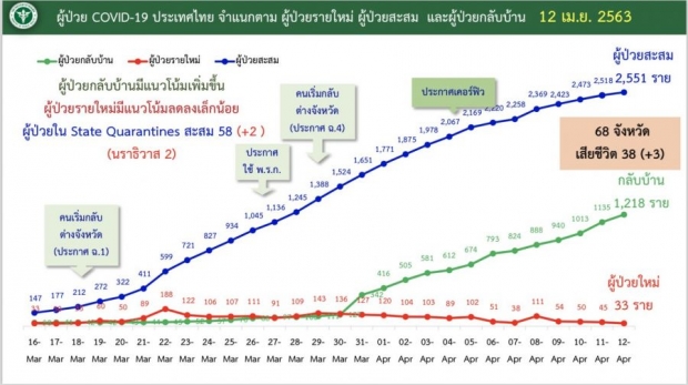 ไทยพบผู้ติดเชื้อโควิด-19 ลดลงอย่างต่อเนื่อง เสียชีวิตเพิ่ม 3 ราย