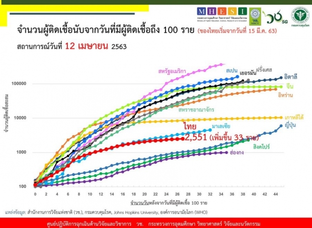 ไทยพบผู้ติดเชื้อโควิด-19 ลดลงอย่างต่อเนื่อง เสียชีวิตเพิ่ม 3 ราย