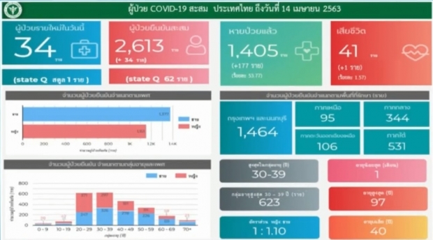 ศบค. แถลงพบผู้ป่วยรายใหม่ 34 ราย สะสมแล้ว 2,613 ราย