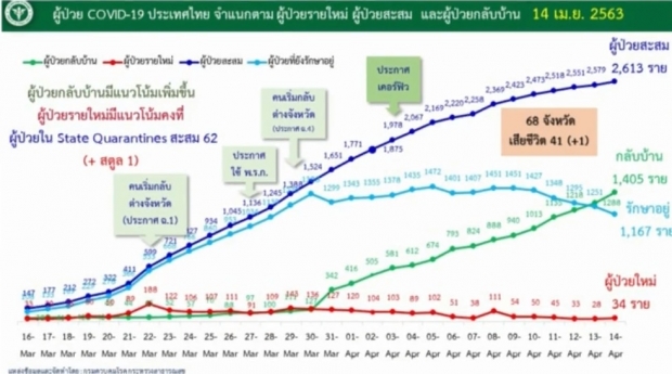 ศบค. แถลงพบผู้ป่วยรายใหม่ 34 ราย สะสมแล้ว 2,613 ราย