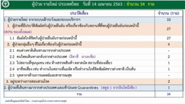 ศบค. แถลงพบผู้ป่วยรายใหม่ 34 ราย สะสมแล้ว 2,613 ราย