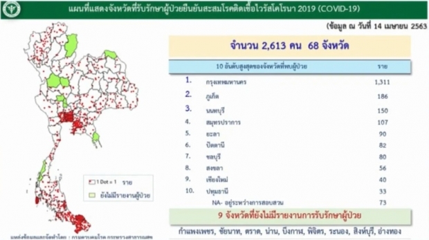 ศบค. แถลงพบผู้ป่วยรายใหม่ 34 ราย สะสมแล้ว 2,613 ราย