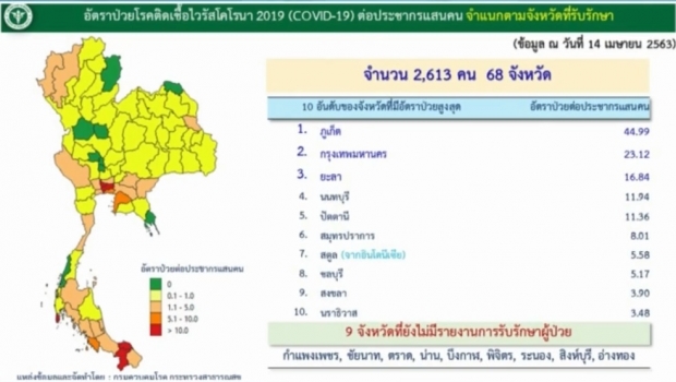 ศบค. แถลงพบผู้ป่วยรายใหม่ 34 ราย สะสมแล้ว 2,613 ราย