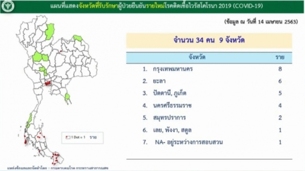 ศบค. แถลงพบผู้ป่วยรายใหม่ 34 ราย สะสมแล้ว 2,613 ราย