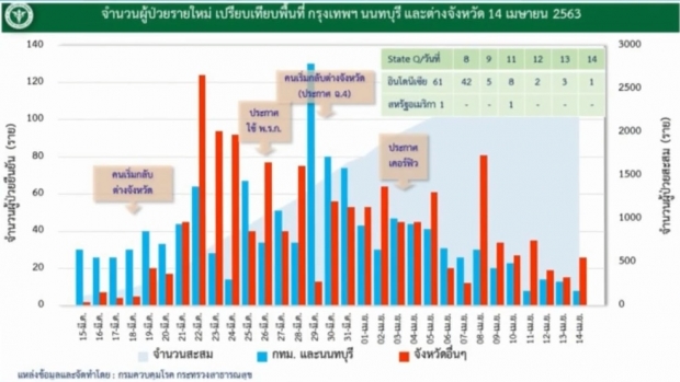 ศบค. แถลงพบผู้ป่วยรายใหม่ 34 ราย สะสมแล้ว 2,613 ราย