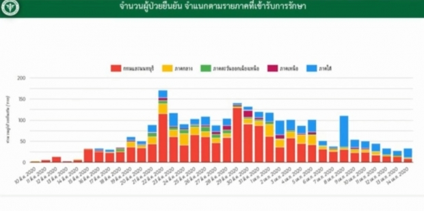 ศบค. แถลงพบผู้ป่วยรายใหม่ 34 ราย สะสมแล้ว 2,613 ราย