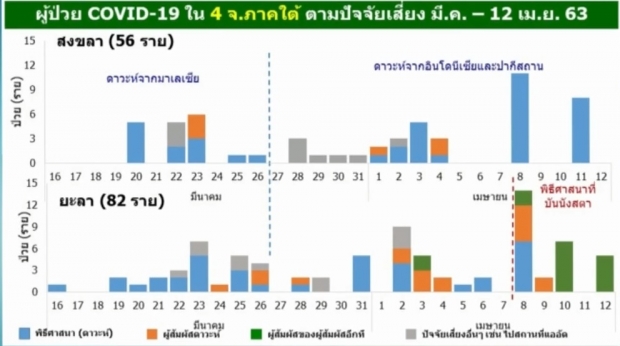 ศบค. แถลงพบผู้ป่วยรายใหม่ 34 ราย สะสมแล้ว 2,613 ราย