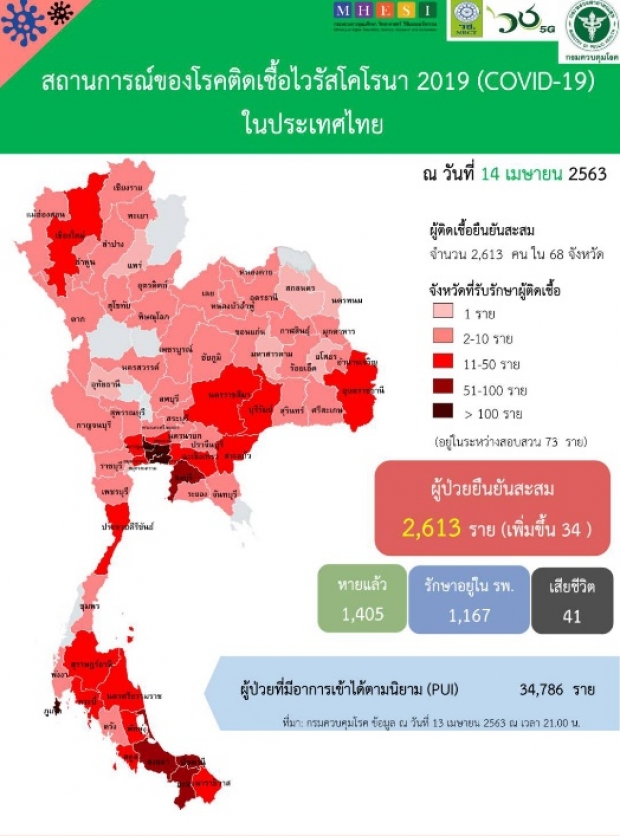 ศบค. แถลงพบผู้ป่วยรายใหม่ 34 ราย สะสมแล้ว 2,613 ราย