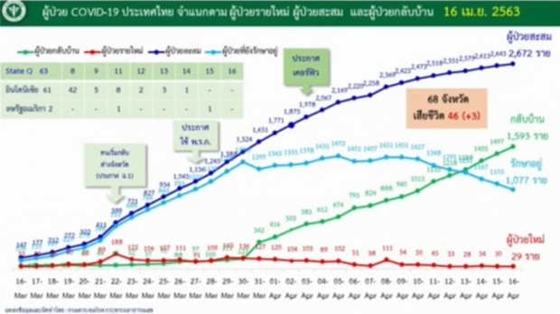 ไทยพบผู้ติดเชื้อลดลงต่อเนื่อง เสียชีวิตเพิ่ม 3 ราย รวมแล้ว 46 ราย