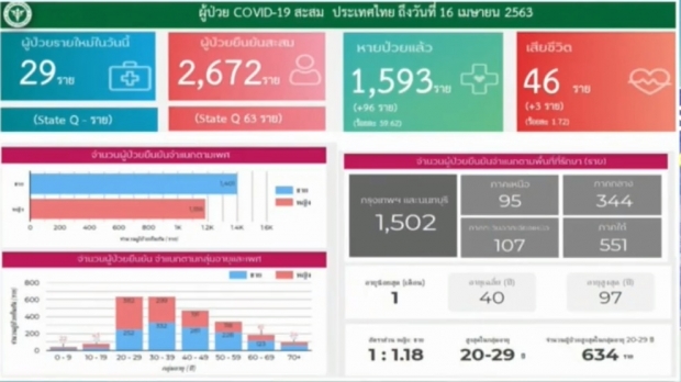 ไทยพบผู้ติดเชื้อลดลงต่อเนื่อง เสียชีวิตเพิ่ม 3 ราย รวมแล้ว 46 ราย