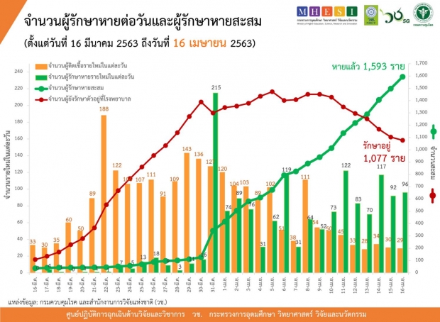 ไทยพบผู้ติดเชื้อลดลงต่อเนื่อง เสียชีวิตเพิ่ม 3 ราย รวมแล้ว 46 ราย