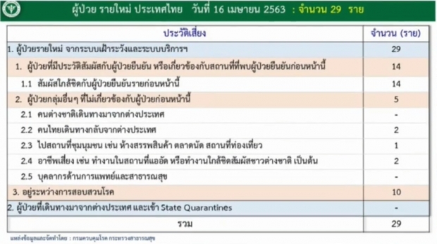 ไทยพบผู้ติดเชื้อลดลงต่อเนื่อง เสียชีวิตเพิ่ม 3 ราย รวมแล้ว 46 ราย