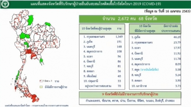 ไทยพบผู้ติดเชื้อลดลงต่อเนื่อง เสียชีวิตเพิ่ม 3 ราย รวมแล้ว 46 ราย