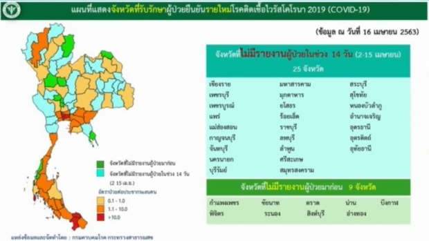 ไทยพบผู้ติดเชื้อลดลงต่อเนื่อง เสียชีวิตเพิ่ม 3 ราย รวมแล้ว 46 ราย