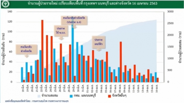 ไทยพบผู้ติดเชื้อลดลงต่อเนื่อง เสียชีวิตเพิ่ม 3 ราย รวมแล้ว 46 ราย